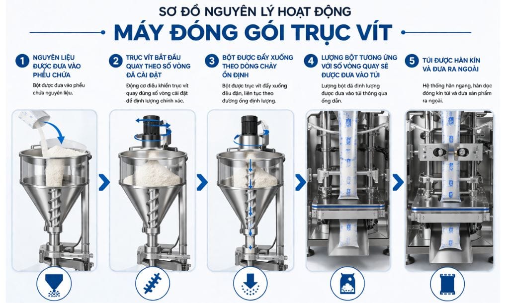 Nguyên lý hoạt động máy đóng gói bột trục vít
